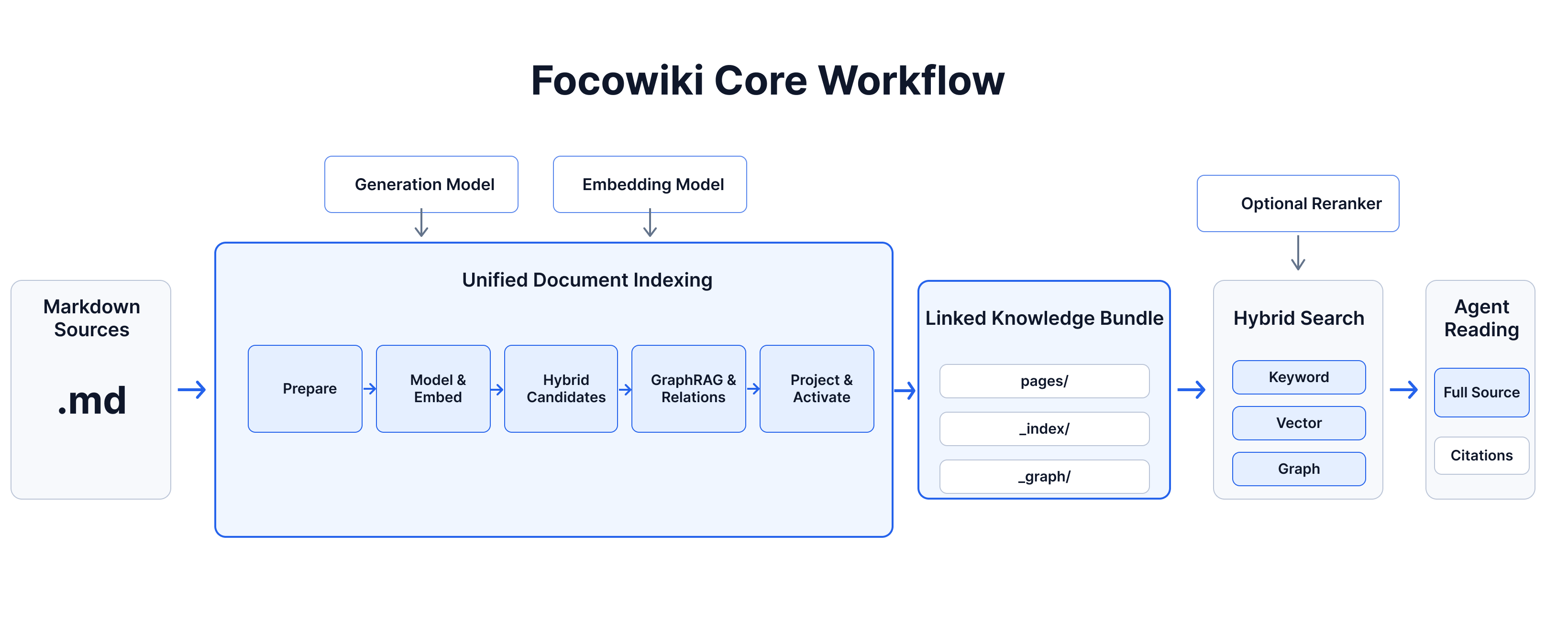 Focowiki architecture